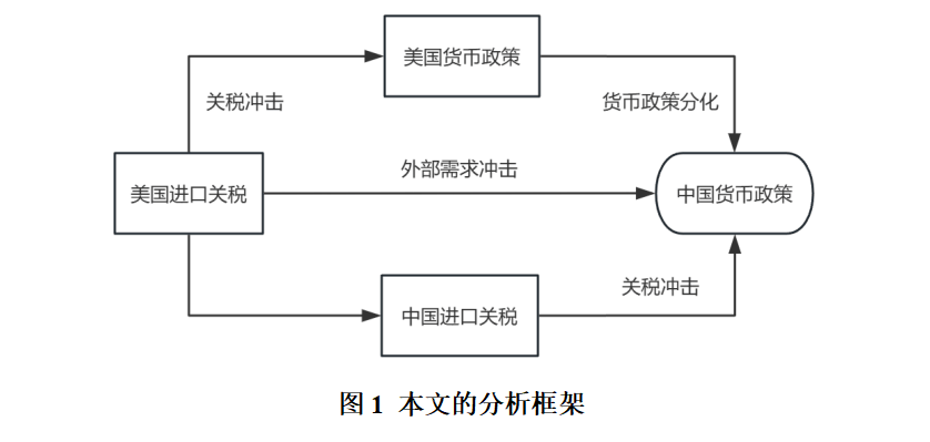 美国贸易冲击、宏观经济影响与中国货币政策选择