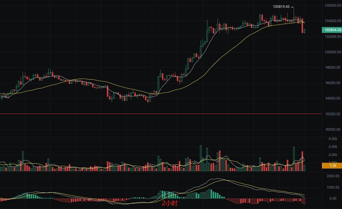 币圈丽盈：5.13比特币危险信号频出，爆发或在下一瞬间！最新行情分析