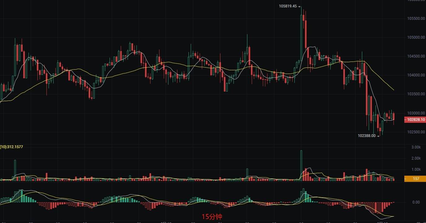币圈丽盈：5.13比特币危险信号频出，爆发或在下一瞬间！最新行情分析