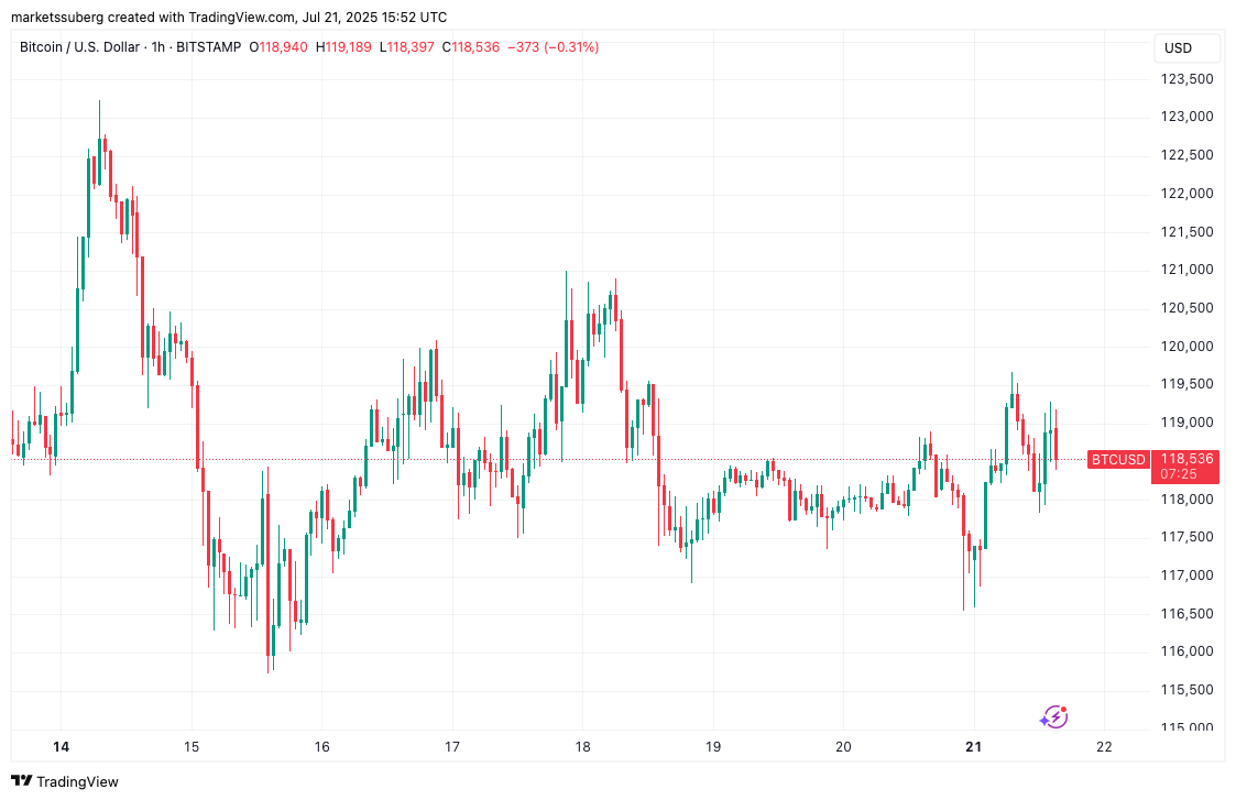 随着XRP市值超越麦当劳，交易员称比特币（BTC）牛市“或已接近尾声”