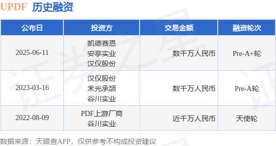 【投融资动态】UPDFPre-A+轮融资，融资额数千万人民币，投资方为凯德赛恩、安亭实业等
