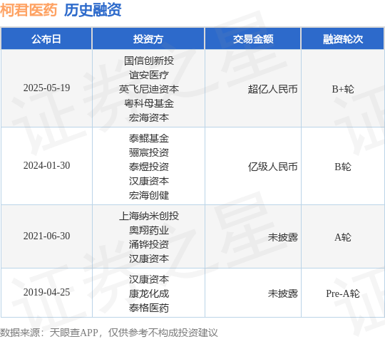 【投融资动态】柯君医药B+轮融资，融资额超亿人民币，投资方为国信创新投、谊安医疗等