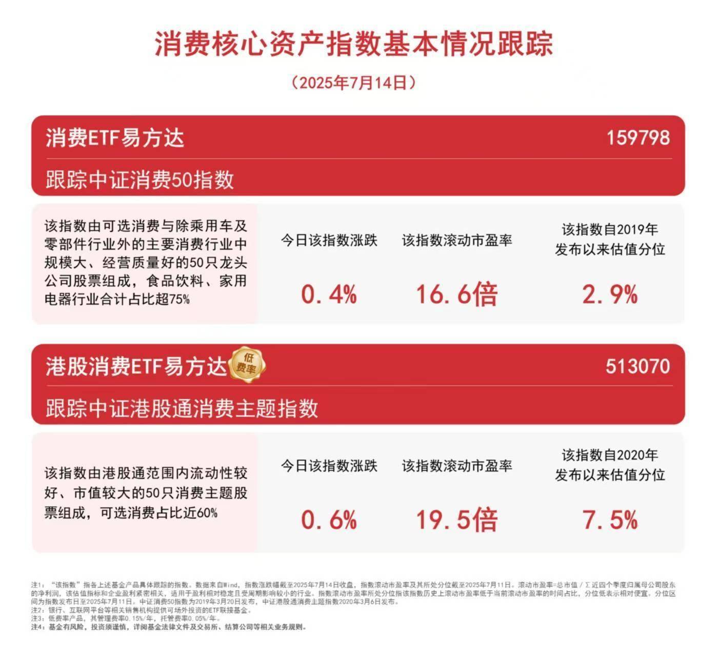 交易所“两融”名单发布，关注港股消费ETF易方达（513070）等产品投资价值